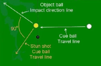 Billiards: The tangent line